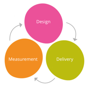 Continuous Delivery Design and Measurement 
